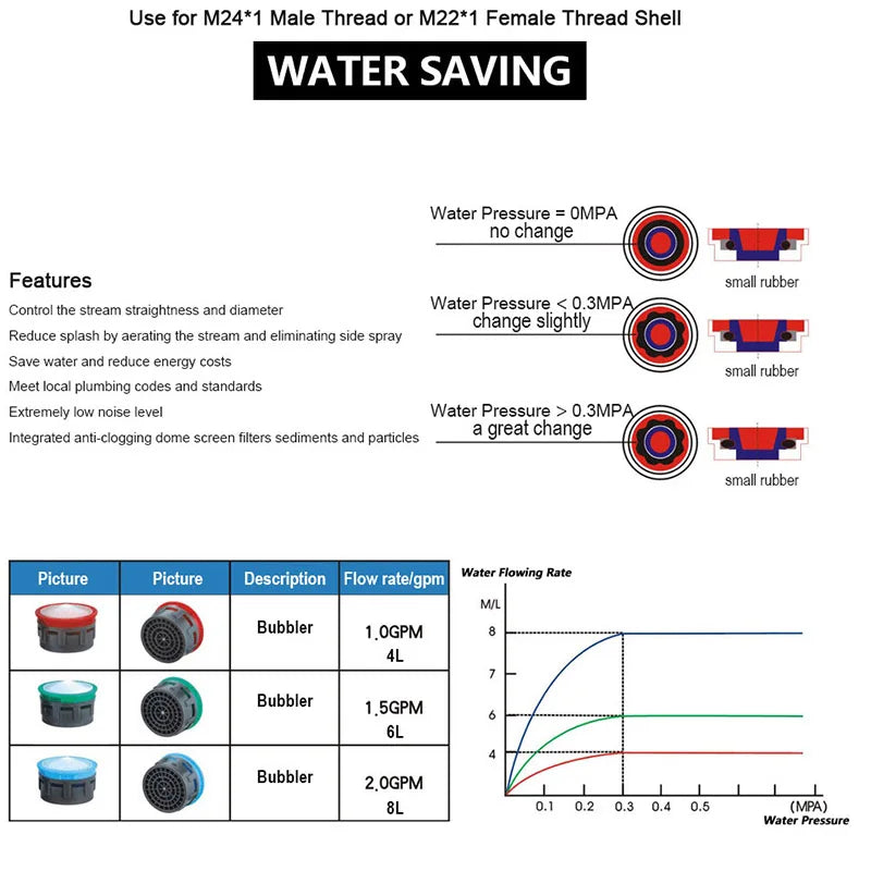 WASOURLF 2-Pack M24 Water Saving Faucet Aerator – 4L/Min