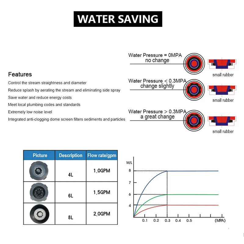2-Pack Water Saving Flow Regulator 4L 6L 8L – Shower & Faucet