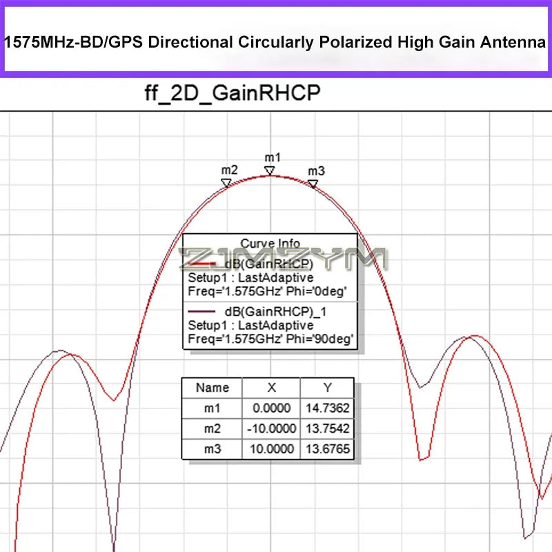 14.5dBi 1575MHz Circularly Polarized GPS Directional Antenna
