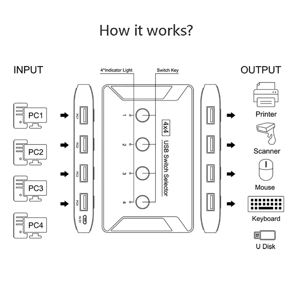 OULLX 4x4 KVM Switch USB 3.0/2.0 – 4 Port Sharing Hub